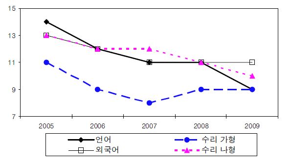 평준화와 비평준화 간 수능 상위권 비율 차이(비광역시) (평준화-비평준화, %p)