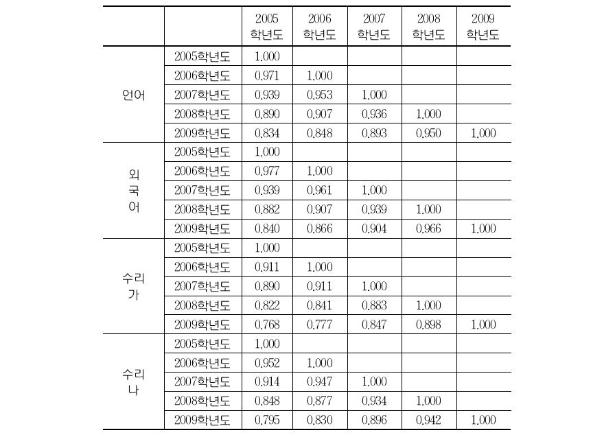 지역별 수능 상위 3개 등급 비중의 연도 간 상관계수