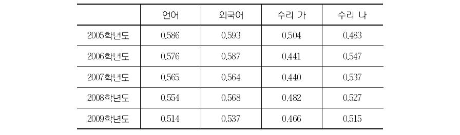 지역별 수험생 수와 상위 3개 등급자 비중 사이의 상관계수