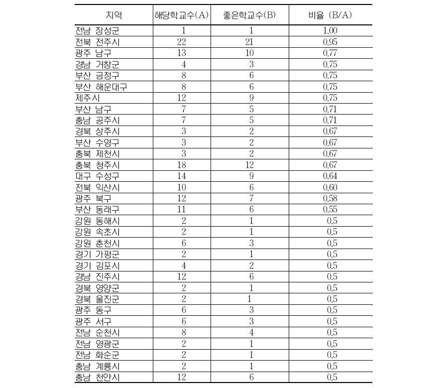 좋은 학교가 절반 이상인 지역