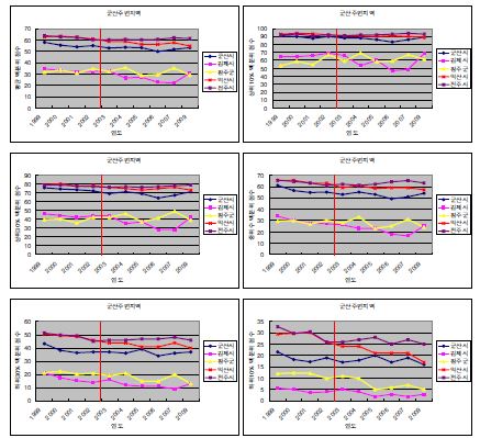 주: 세로 선은 군산시․익산시가 평준화로 전환하는 시점.