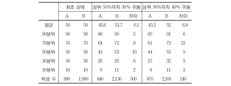 가상의 두 도시 간 학생 이동 결과