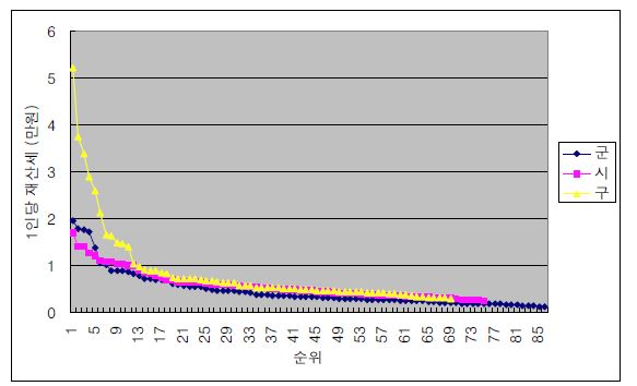 지역별 1인당 재산세 구조(2007년)