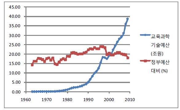 우리나라 교육과학기술예산과 정부예산에서의 비중