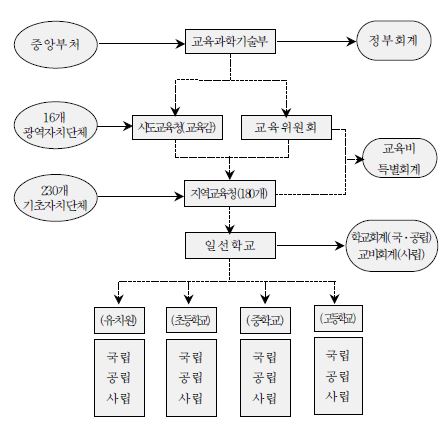 우리나라 유․초․중등교육 행정 및 재정 체계