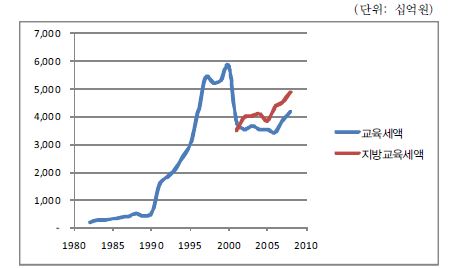 교육세 추이(1982~2008년)