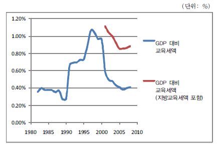 GDP 대비 교육세액 비율