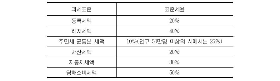 지방교육세의 과세표준과 세율