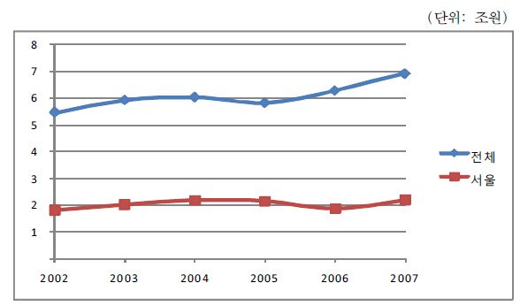 교육비특별회계 법정교부금(2002~2007년)