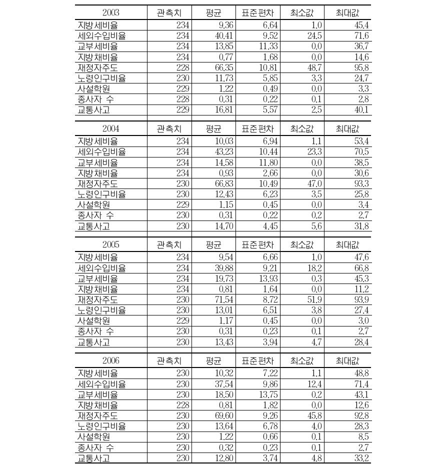 설명변수의 기초통계량