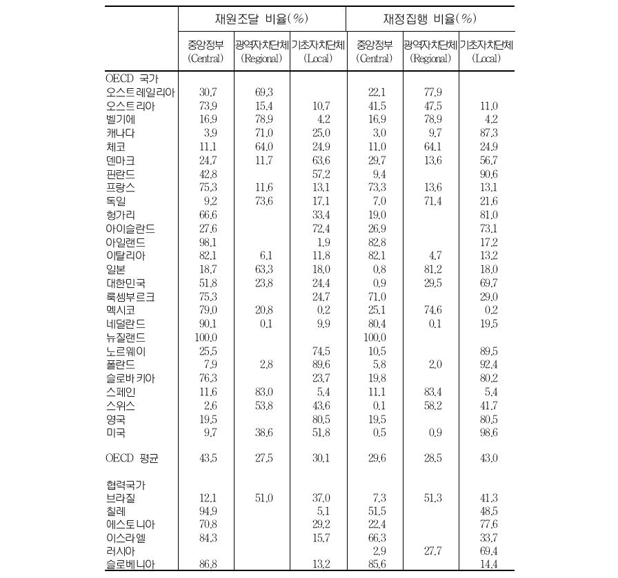 OECD 가입국 및 협력국의 각급 정부별 초중등교육재정 재원조달과 집행(2006년)