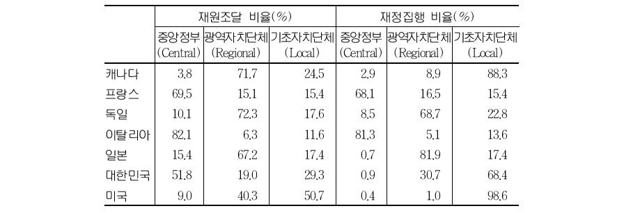 주요국의 각급 정부별 초중등교육재정 재원조달과 집행(2007년)