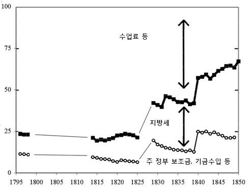 미국 뉴욕 주 공립학교 재원조달 재원별 비율(1796~1850)