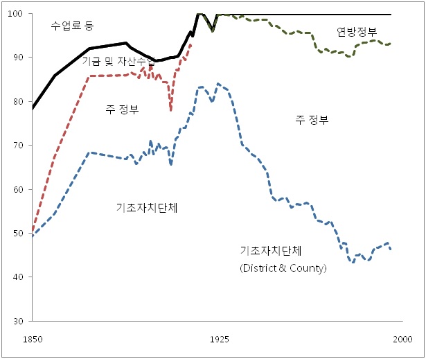 미국의 각급 정부별 초중등학교 교육재원 조달 비율(1850~2000년)