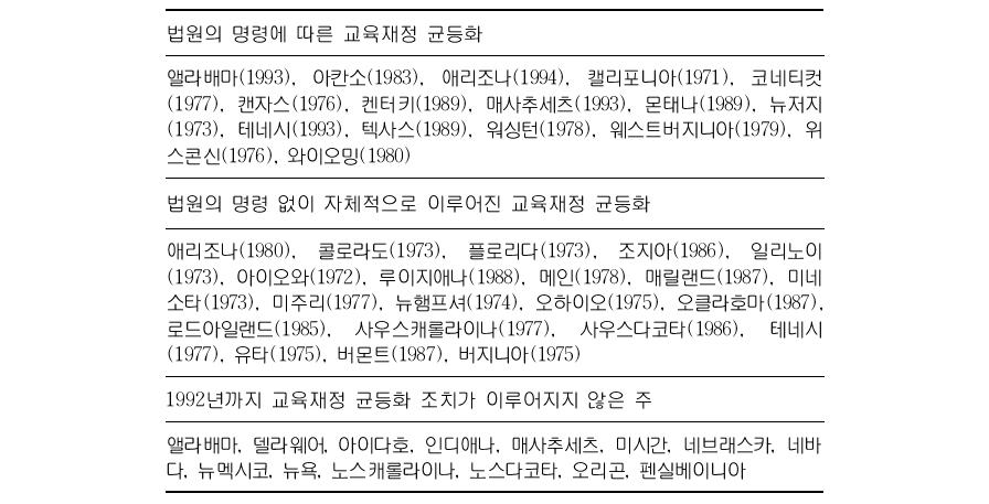 미국의 교육재정 균등화