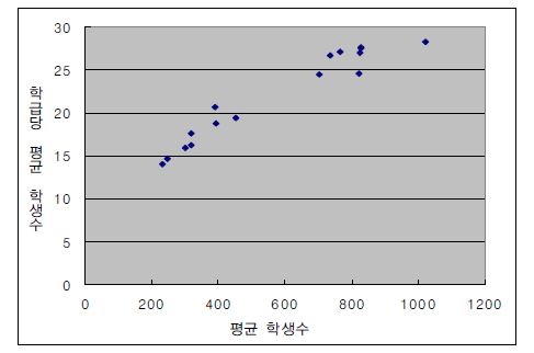 지역별 평균 학생 수와 학급당 평균 학생 수