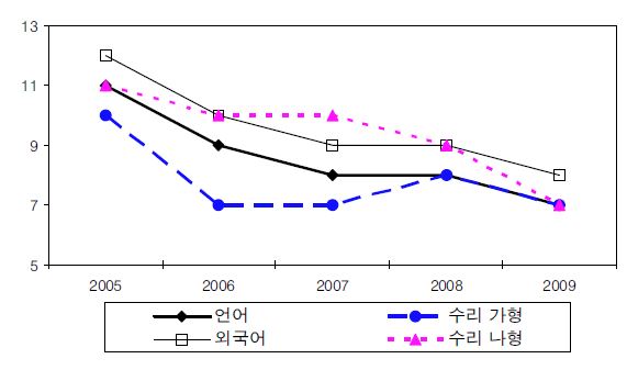 평준화와 비평준화 간 수능 상위권 비율 차이(전체)