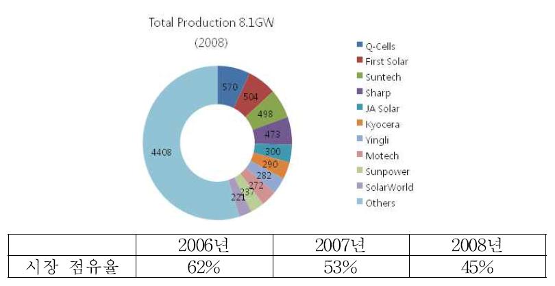 전세계 Top 10 업체들의 태양전지 생산량 및 시장 점유율(’06~’08)