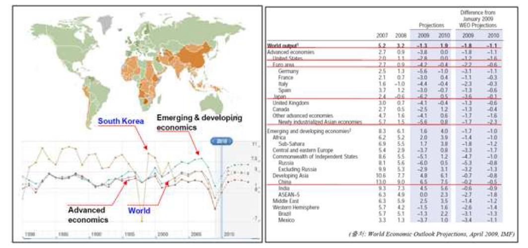전세계 경제 아웃룩(2007 ~ 2010)