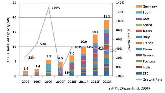 전세계 태양광 발전의 신규 설치 시장 전망(2006~2013)