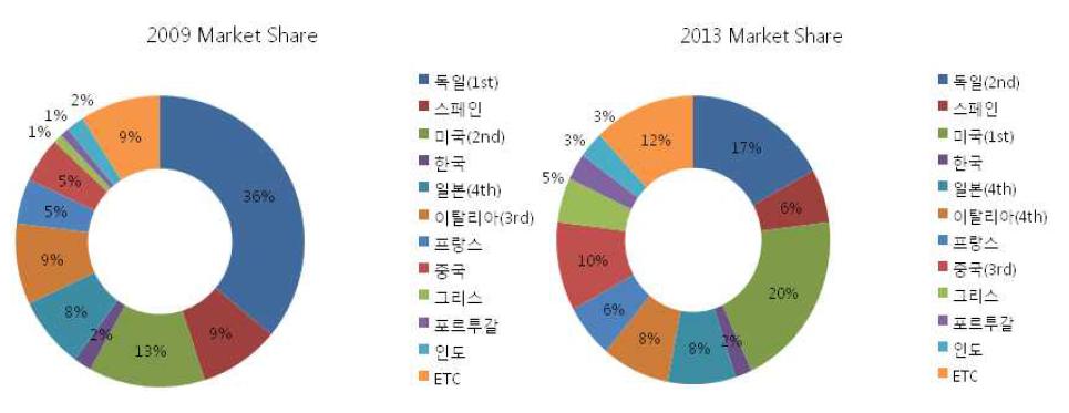 2009년 vs. 2013년 세계 태양전지 시장 점유율