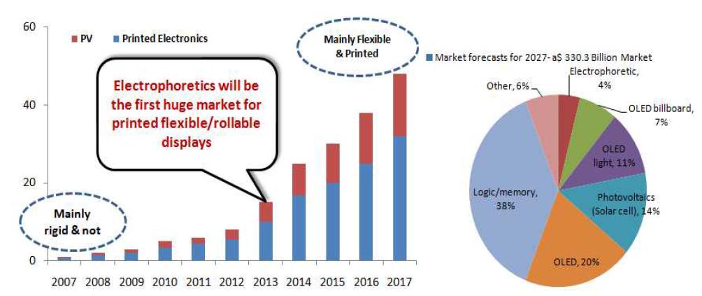 인쇄전자 및 PV 2017년 시장전망, Source : IDTECH 재인용
