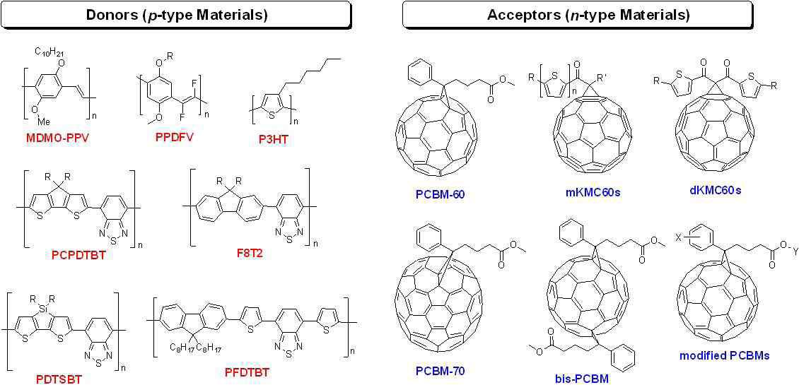 유기 태양전지용 유기반도체(도너, 억셉터)의 구조