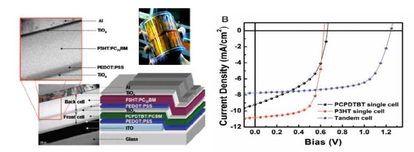 유기태양전지 탠덤 구조의 소자 (광주과학기술원 이광희 교수팀)