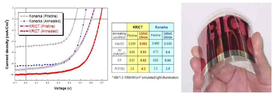 한국화학연구원에서 개발한 4.2% 잉크젯 인쇄 유기태양전지