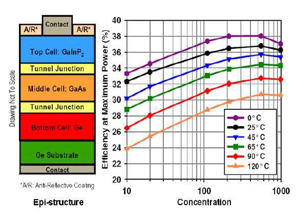 삼중접합 태양전지 구조 및 여러 온도에서 집광률과 효율변화의 관계