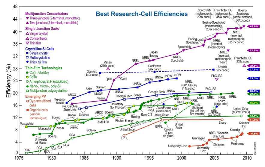 태양전지 종류별 효율변화 (출처: NREL Technical Report 2009. 11)