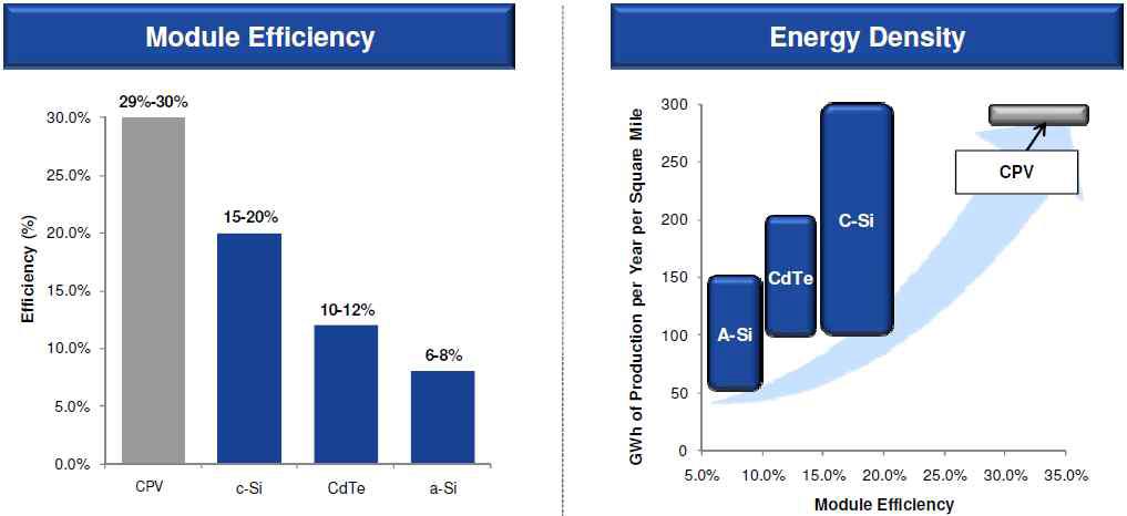 CPV 에너지밀도 및 모듈 효율 변화