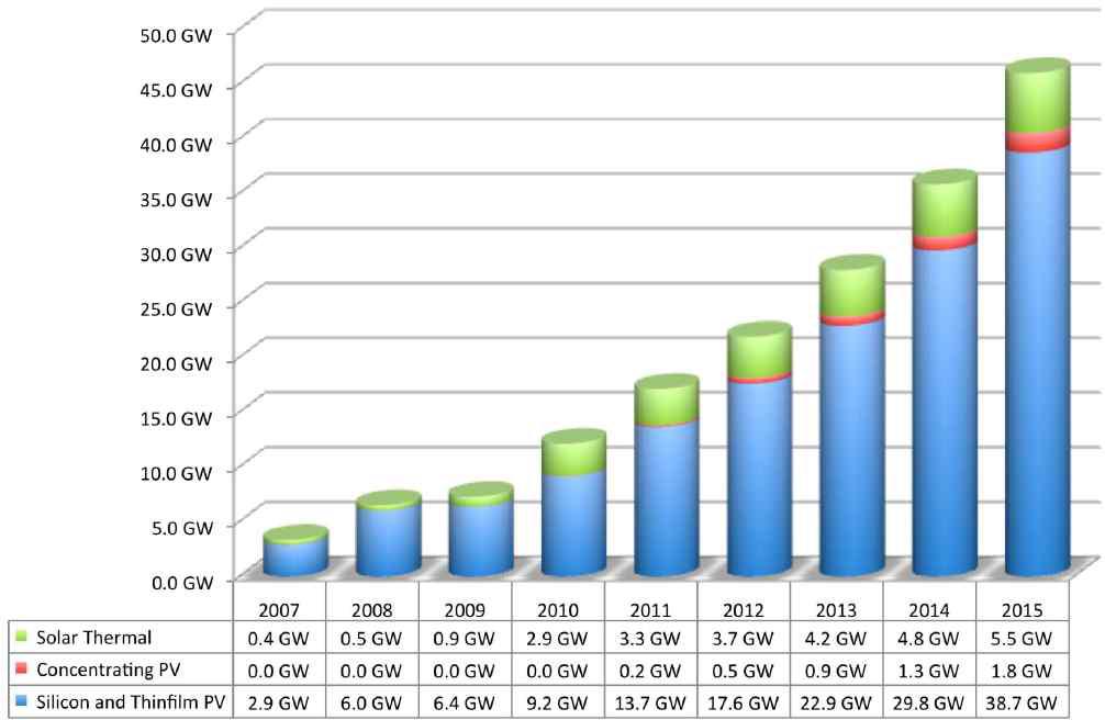 글로벌 태양전지 시장 및 전망 (출처: CPV Consortium (2010. 4))