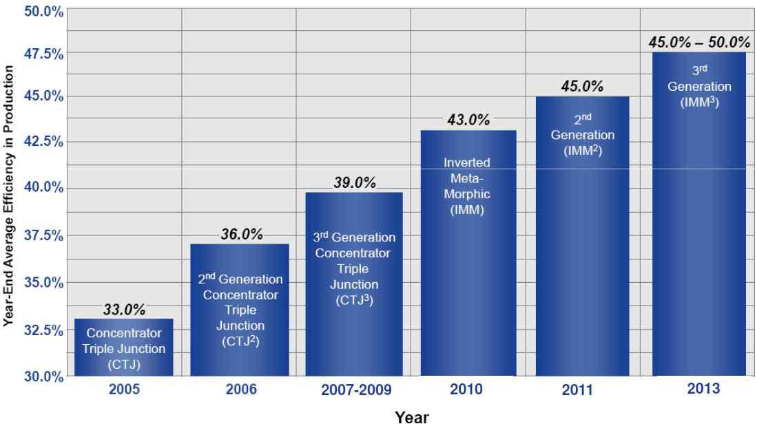 CPV를 위한 III-V족 화합물반도체 태양전지생산 로드맵 (출처: EMCORE (2010. 2))