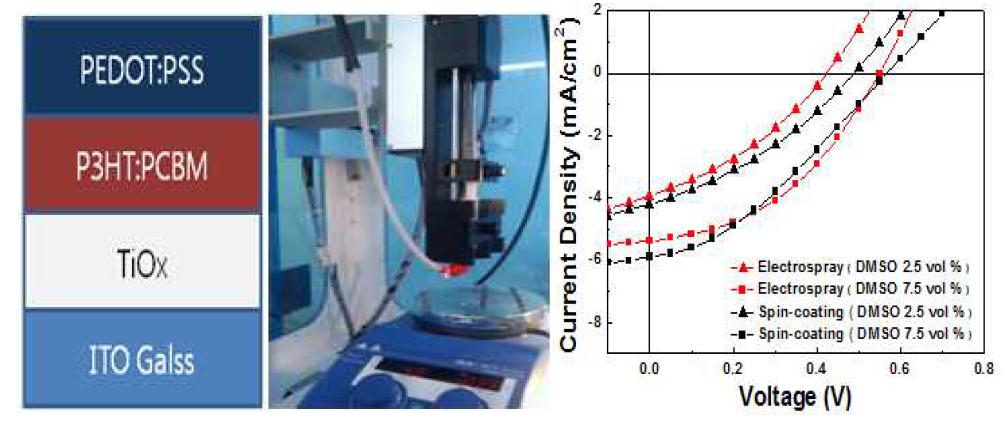 정전분무 (Electrospray) 를 이용하여 제작된 Semi Transparent Inverted Polymer Solar Cell 의 전류-전압 특성 곡선