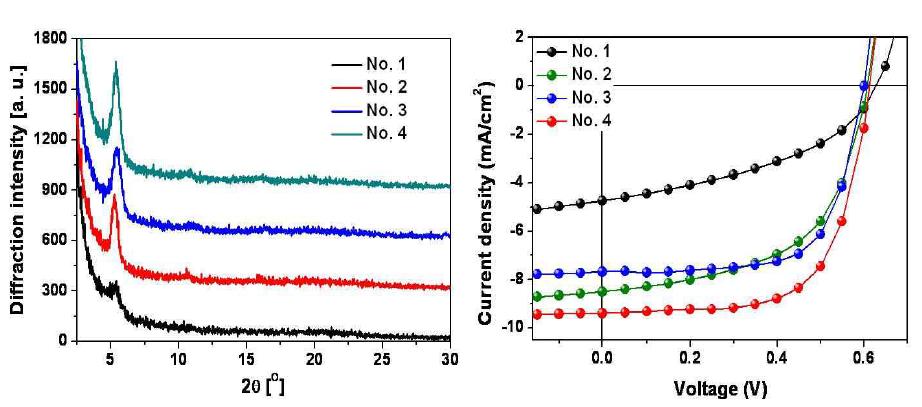 광활성층의 결정도 분석 및 소자의 I-V 커브