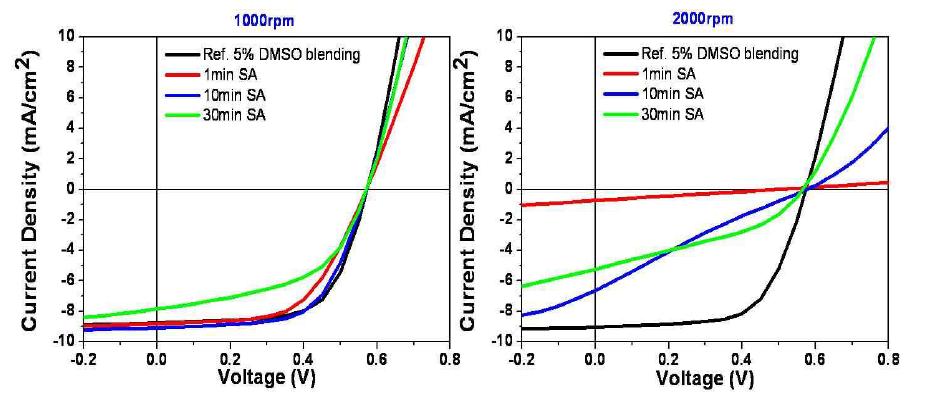 Polymer electrode의 solvent annealing 시간에 따른 소자 분석