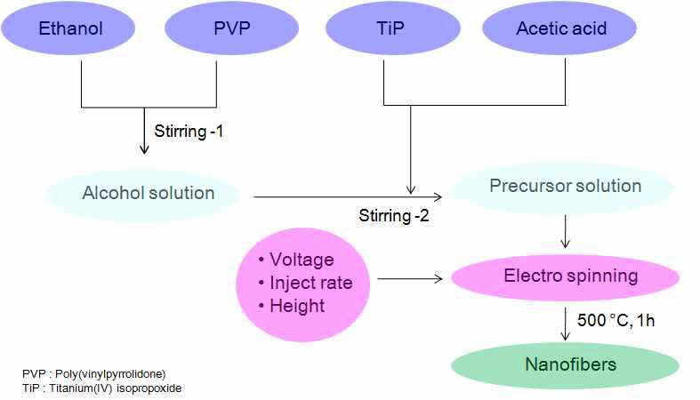 Schematic diagram of TiO2 nanofiber web processing