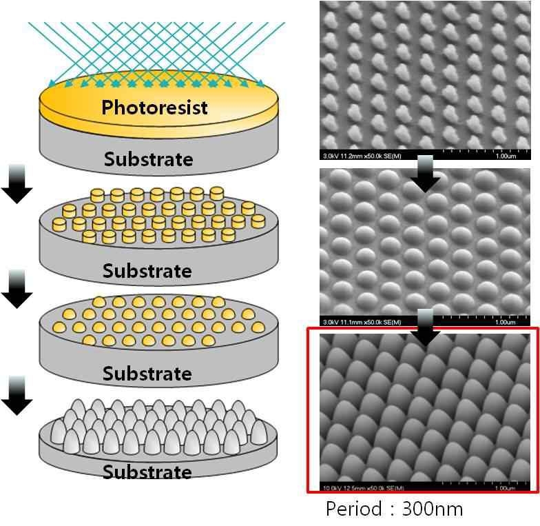 Lens-like shape transfer를 사용한 Subwavelength Structure (SWS)의 제조