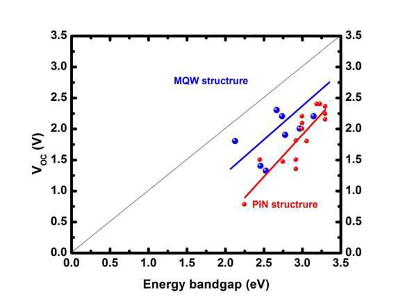 Energy bandgap vs. Voc