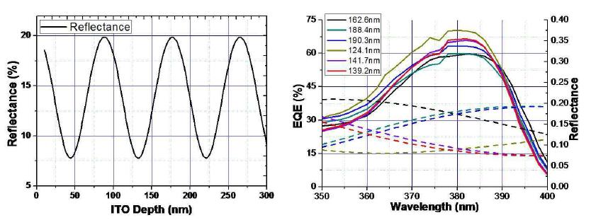 반사율 및 EQE 특성평가