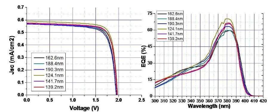J-V curve 및 EQE 특성평가