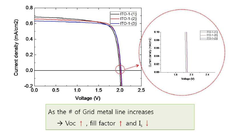 Grid metal 간격 변화에 따른 J-V curve