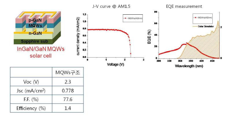 MQWs 소자 제작 및 특성 평가