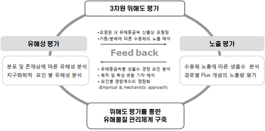 그림1.1 유해중금속 관리 체계 및 핵심 연구내용