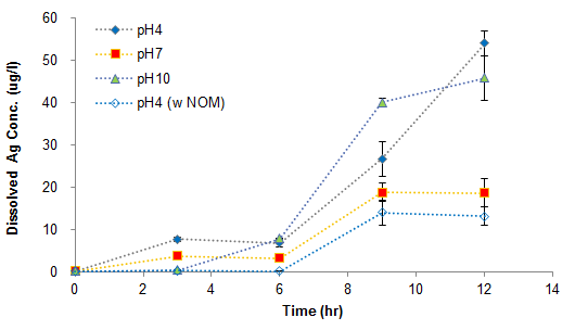 그림 3.1.3 수소이온농도 및 NOM 영향에 따른 은나노 입자로부터 용출된 은이온의 농도