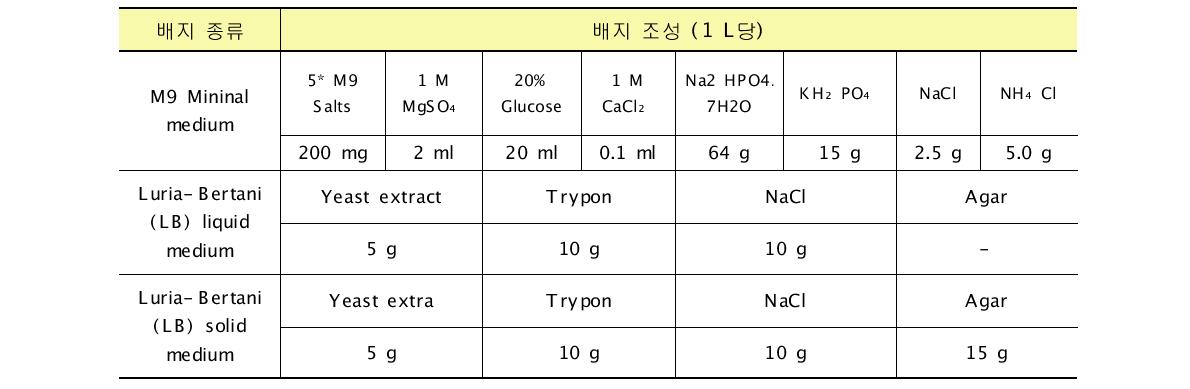 Escherichia coli K-12 배양에 사용된 배지의 조성