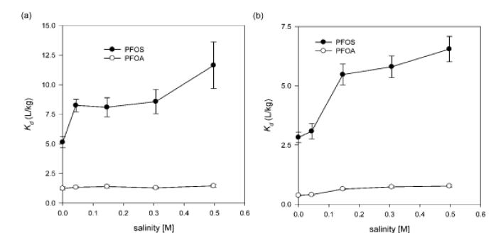 그림 3.2.1 PFOS와 PFOA의 Distribution coefficients (Kd) (a) montmorillonite (b) kaolinite