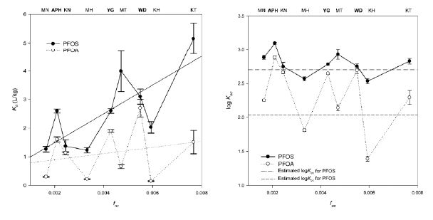그림 3.2.3 다양한 흡착제 와 sediment의 foc값에서의 PFOS와 PFOA의 분배계수(Kd)(좌) 및 각 흡착제의 Kd와 foc값에 근거하여 계산된 PFOS와 PFOA의 organic carbonnormalized 흡착 계수 (Koc) (우)