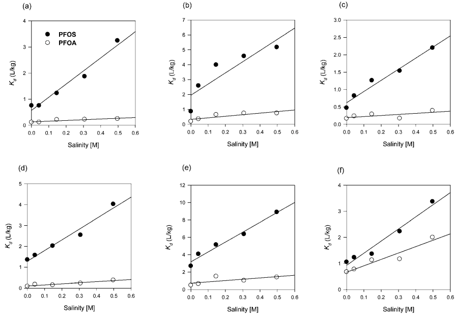 그림 3.2.2 염분에 따른 유기물질로 코팅된 흡착제에 대한 PFOS 및 PFOA의 분배계수(Kd)의 변화